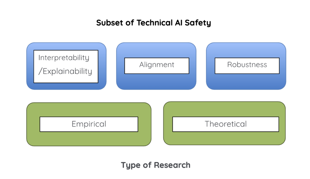 The image shows a diagram titled "Subset of Technical AI Safety." The diagram is divided into two sections: the top section with blue boxes representing different aspects of technical AI safety, and the bottom section with green boxes representing types of research.

The top section contains three blue boxes:

Interpretability/Explainability
Alignment
Robustness
The bottom section contains two green boxes:

Empirical
Theoretical